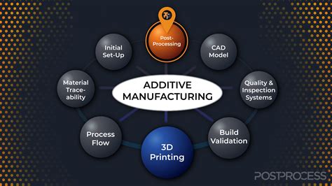 Additive Manufacturing without Layers: A New Solid